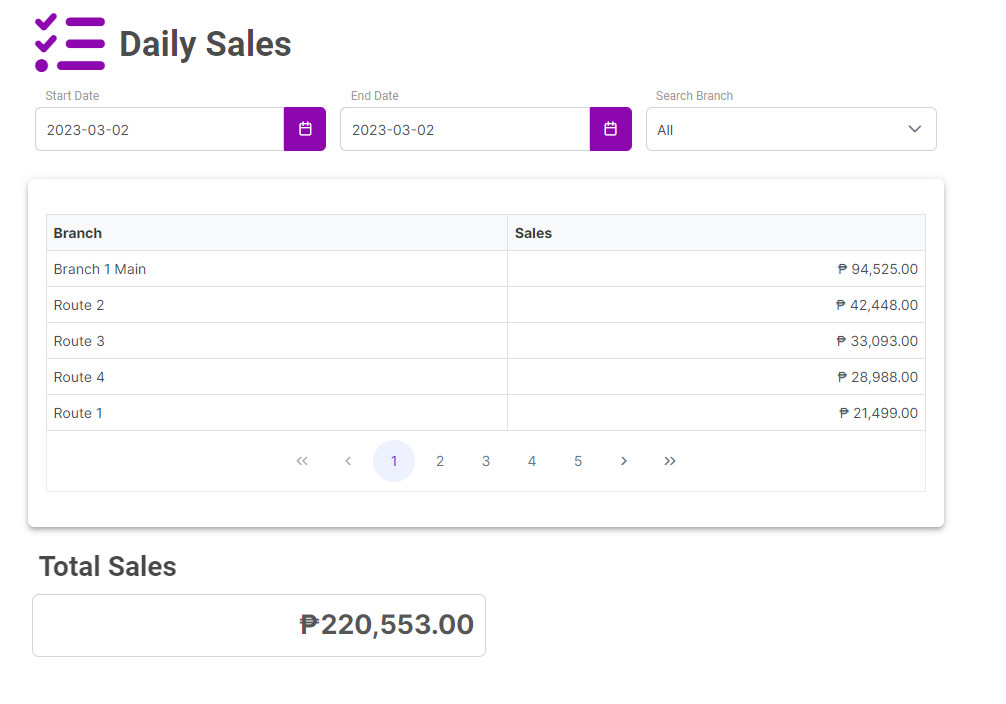 easyHQ Daily Sales