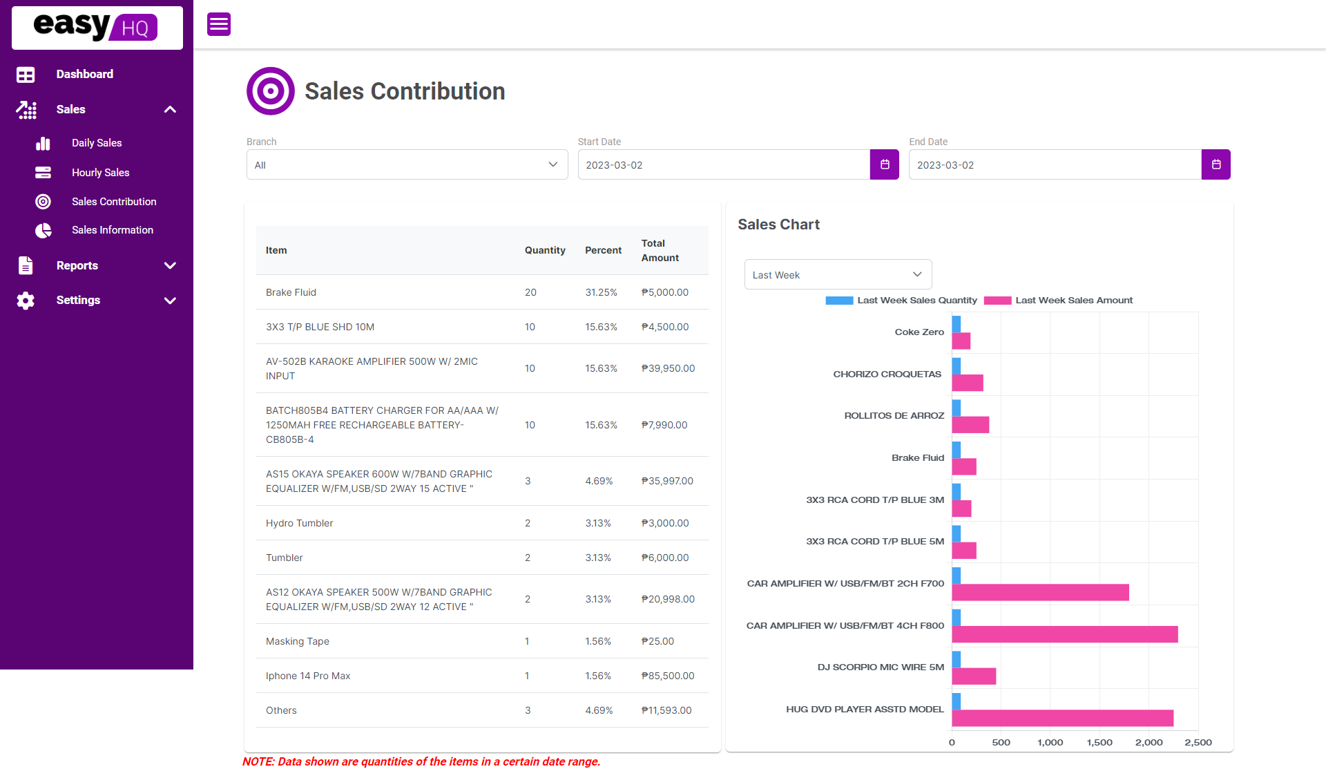 easyHQ Sales Contribution