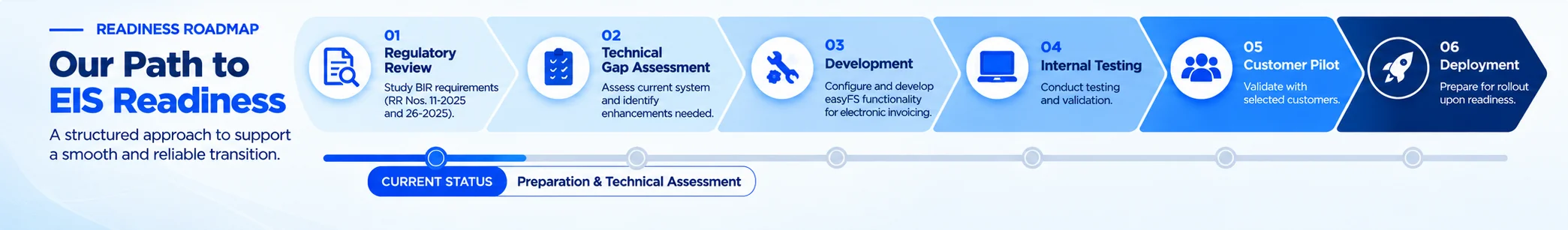 easyFS EIS readiness roadmap from regulatory review through deployment